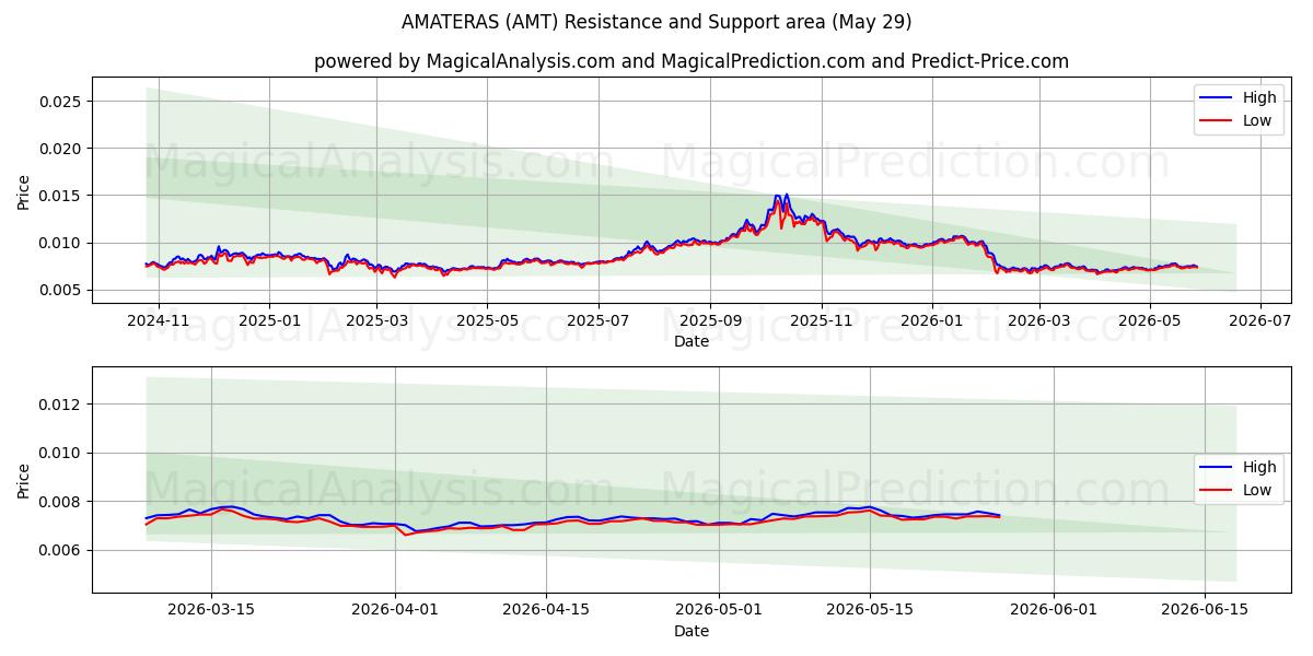  阿玛特拉斯 (AMT) Support and Resistance area (28 May) 