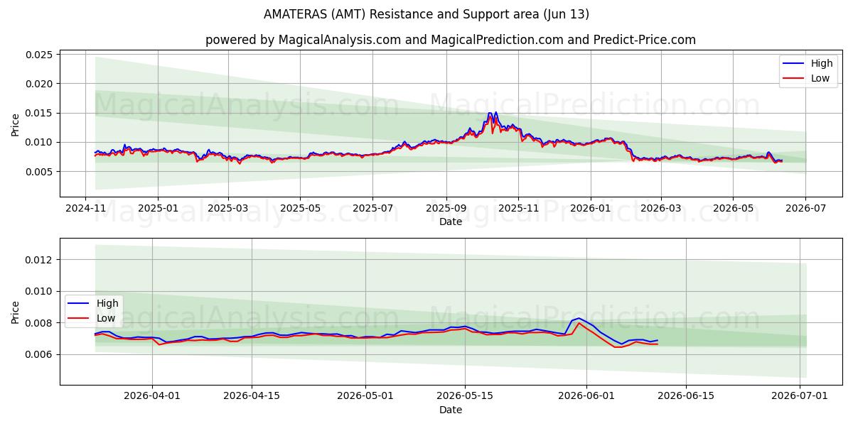  АМАТЕРАС (AMT) Support and Resistance area (12 Jun) 