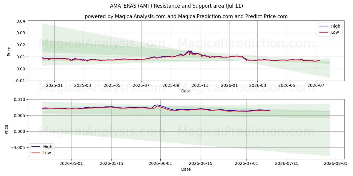  AMATERAS (AMT) Support and Resistance area (26 Jun) 