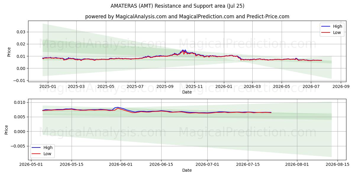  أماتيراس (AMT) Support and Resistance area (24 Jul) 