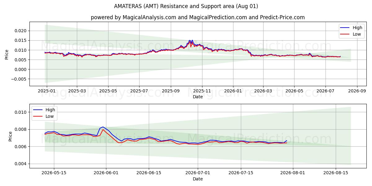  AMATERAER (AMT) Support and Resistance area (31 Jul) 
