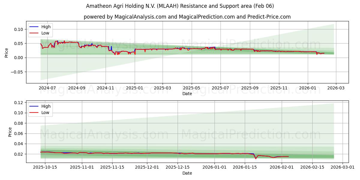  Amatheon Agri Holding N.V. (MLAAH) Support and Resistance area (05 Feb) 