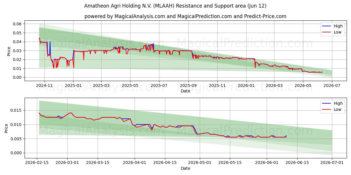 Amatheon Agri Holding N.V. (MLAAH) Support and Resistance area (11 Jun) 