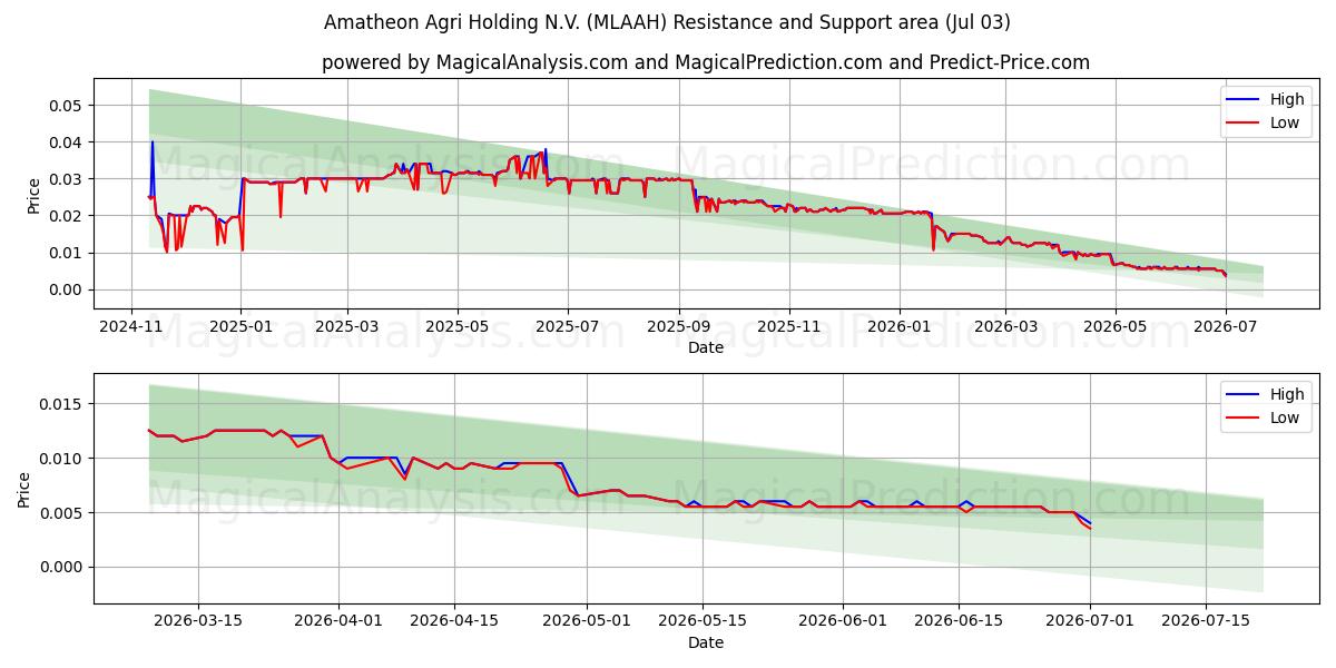  Amatheon Agri Holding N.V. (MLAAH) Support and Resistance area (02 Jul) 