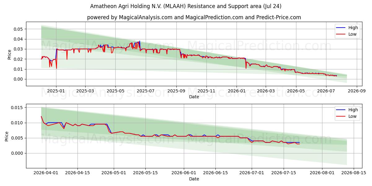  Amatheon Agri Holding N.V. (MLAAH) Support and Resistance area (23 Jul) 