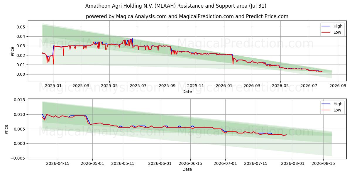  Amatheon Agri Holding N.V. (MLAAH) Support and Resistance area (30 Jul) 
