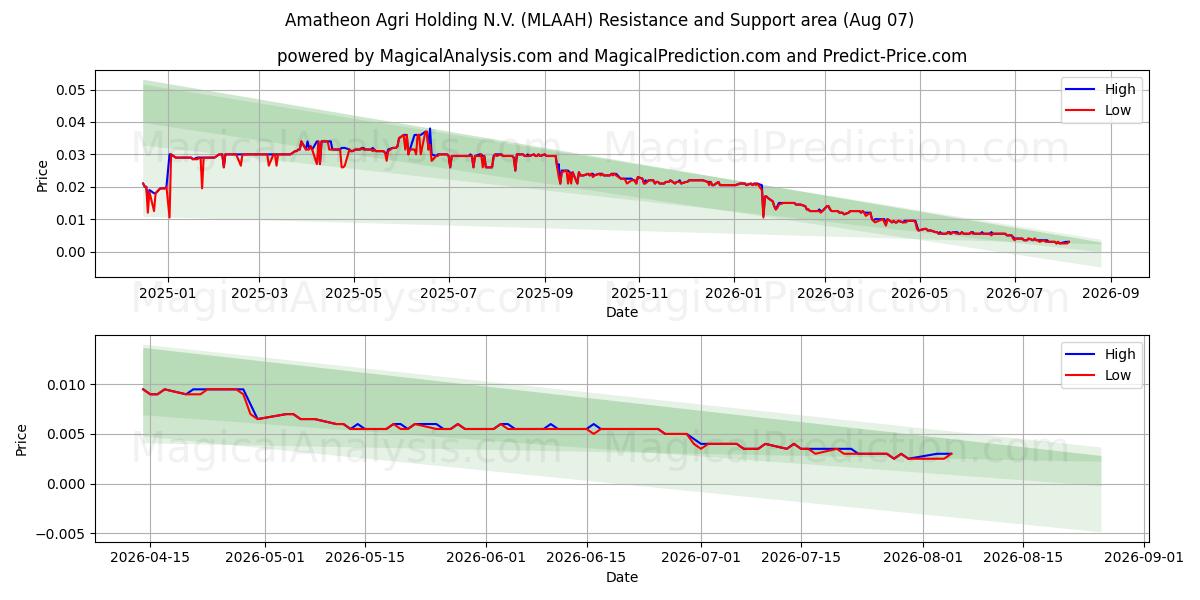  Amatheon Agri Holding N.V. (MLAAH) Support and Resistance area (06 Aug) 