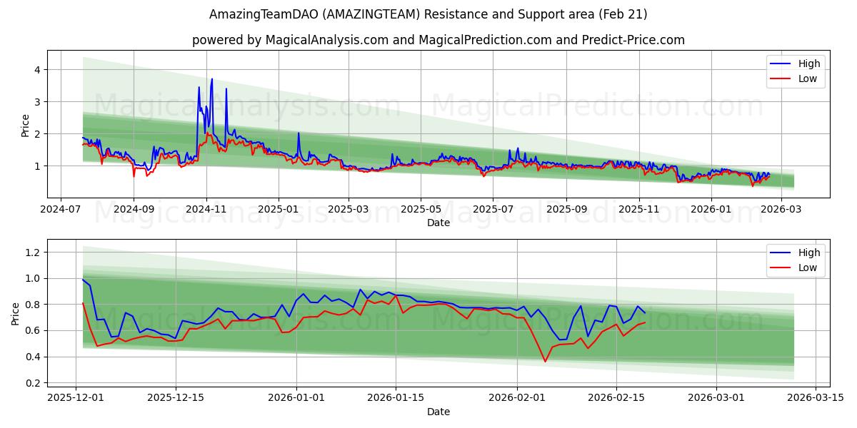  अद्भुतटीमडीएओ (AMAZINGTEAM) Support and Resistance area (20 Feb) 