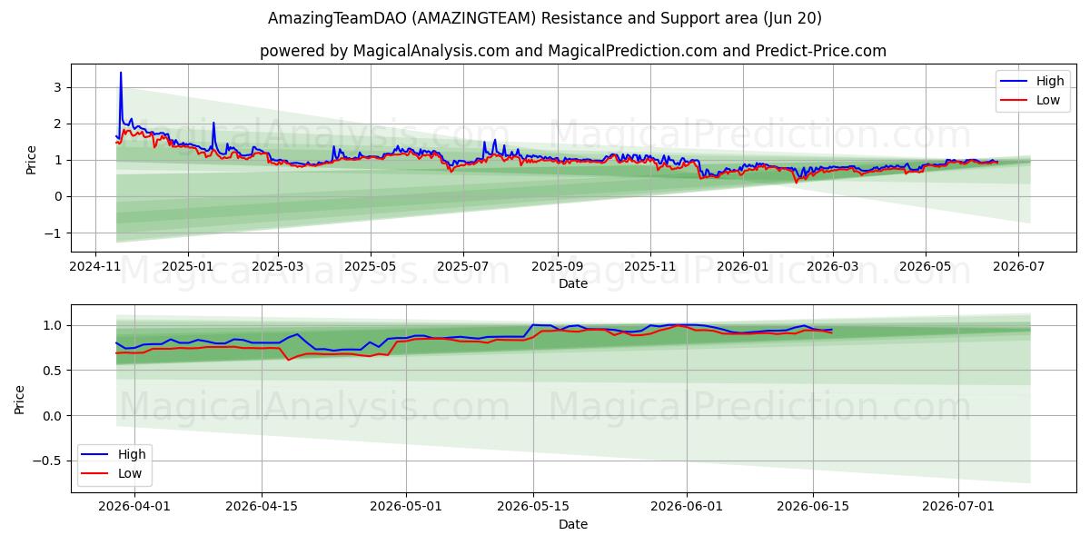  AmazingTeamDAO (AMAZINGTEAM) Support and Resistance area (19 Jun) 