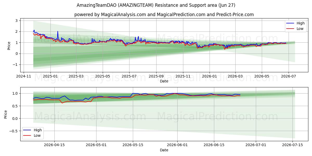  AmazingTeamDAO (AMAZINGTEAM) Support and Resistance area (26 Jun) 