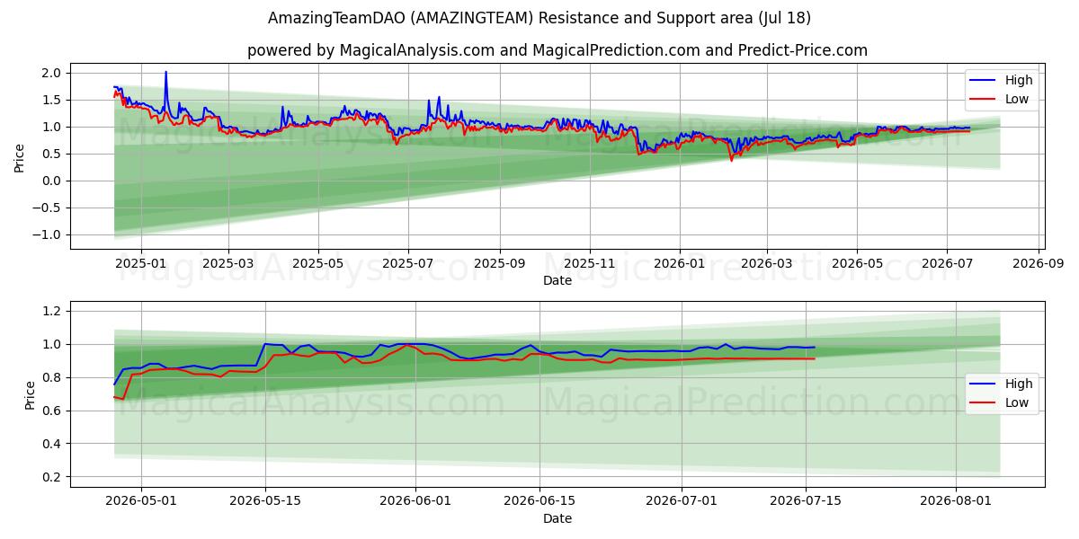  어메이징팀DAO (AMAZINGTEAM) Support and Resistance area (17 Jul) 