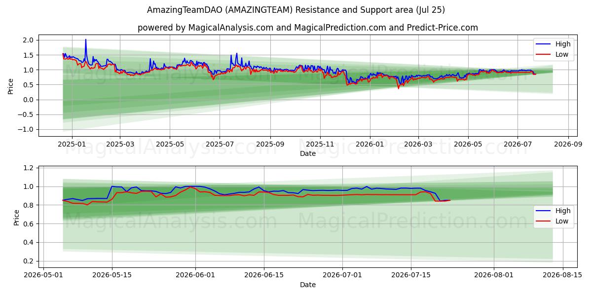  अद्भुतटीमडीएओ (AMAZINGTEAM) Support and Resistance area (24 Jul) 