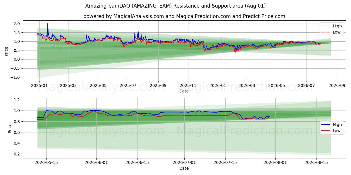  Удивительная командаDAO (AMAZINGTEAM) Support and Resistance area (31 Jul) 