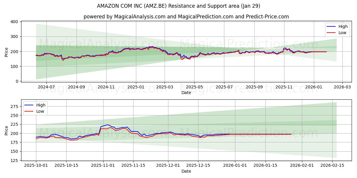  AMAZON COM INC (AMZ.BE) Support and Resistance area (28 Jan) 