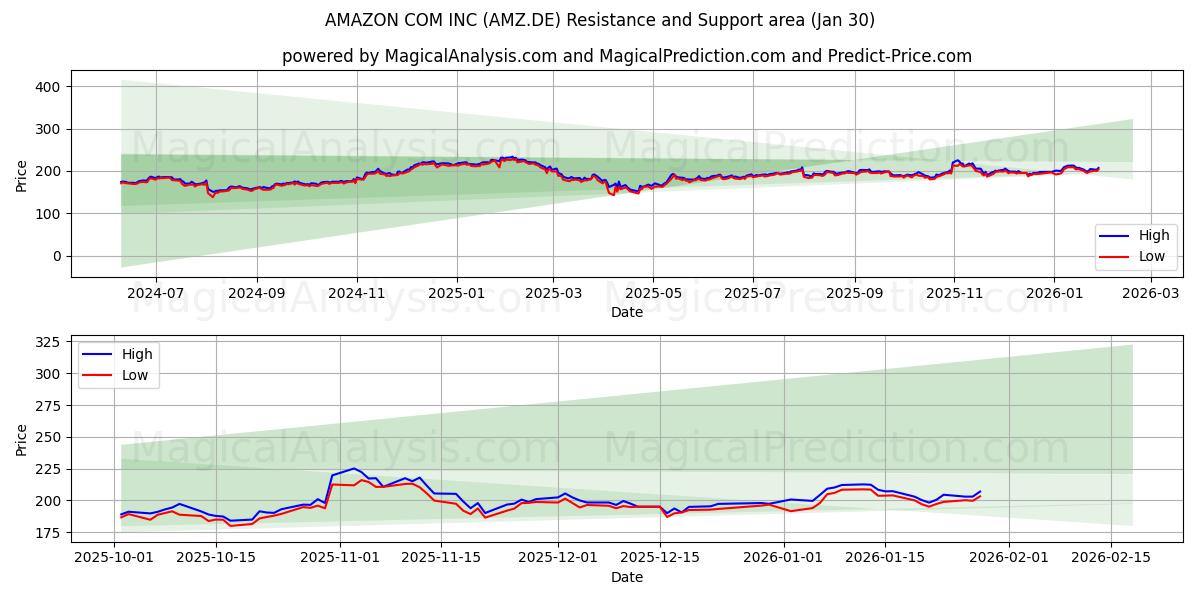  AMAZON COM INC (AMZ.DE) Support and Resistance area (29 Jan) 