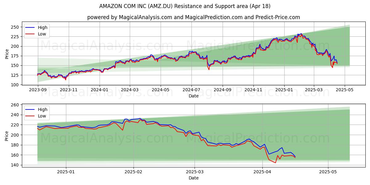  AMAZON COM INC (AMZ.DU) Support and Resistance area (18 Apr) 