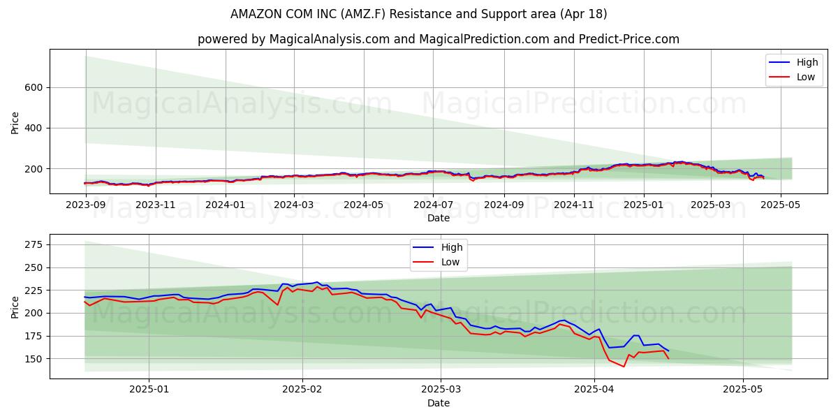  AMAZON COM INC (AMZ.F) Support and Resistance area (18 Apr) 