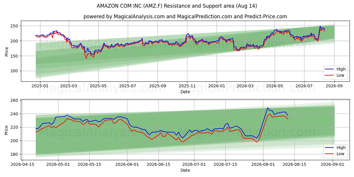  AMAZON COM INC (AMZ.F) Support and Resistance area (13 Aug) 