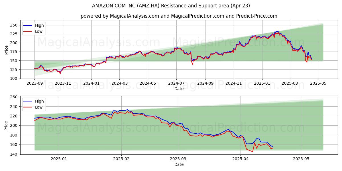  AMAZON COM INC (AMZ.HA) Support and Resistance area (23 Apr) 