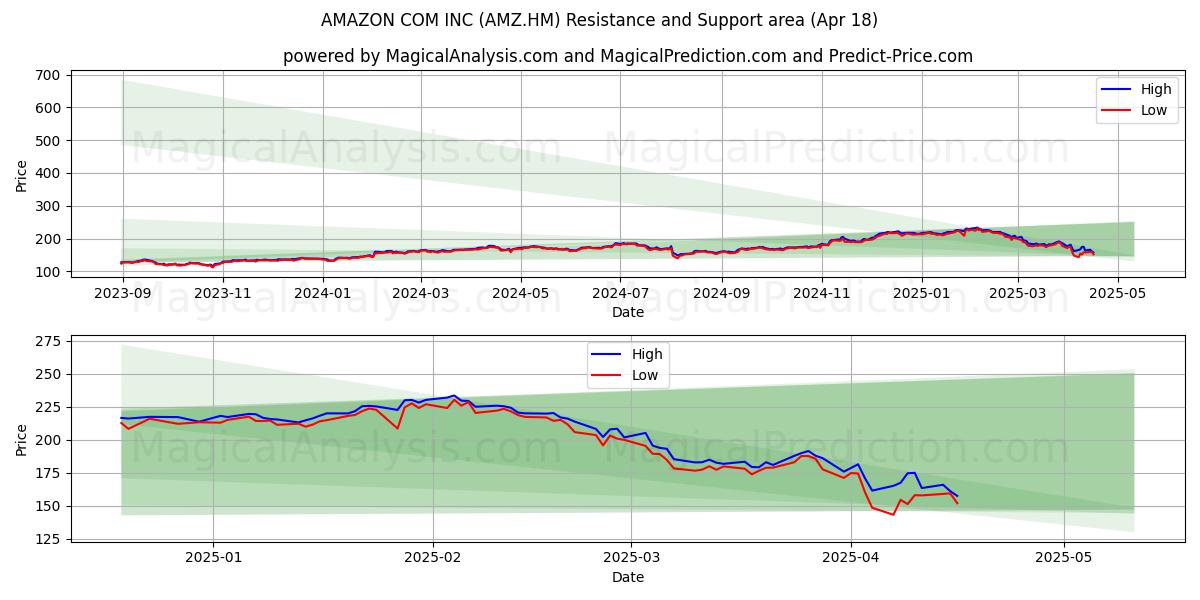  AMAZON COM INC (AMZ.HM) Support and Resistance area (18 Apr) 