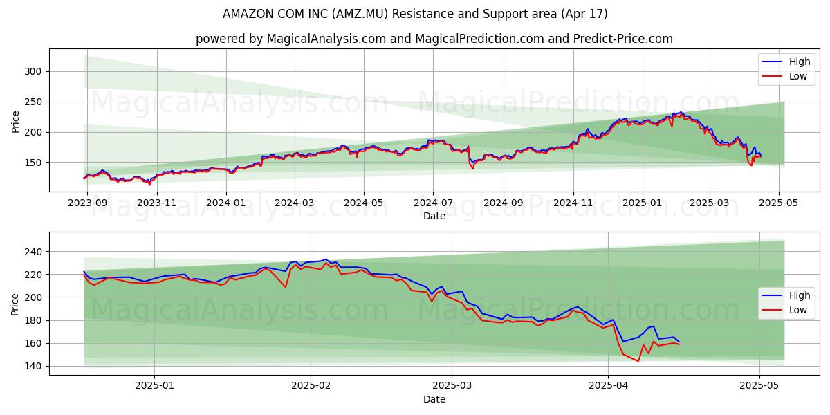  AMAZON COM INC (AMZ.MU) Support and Resistance area (17 Apr) 