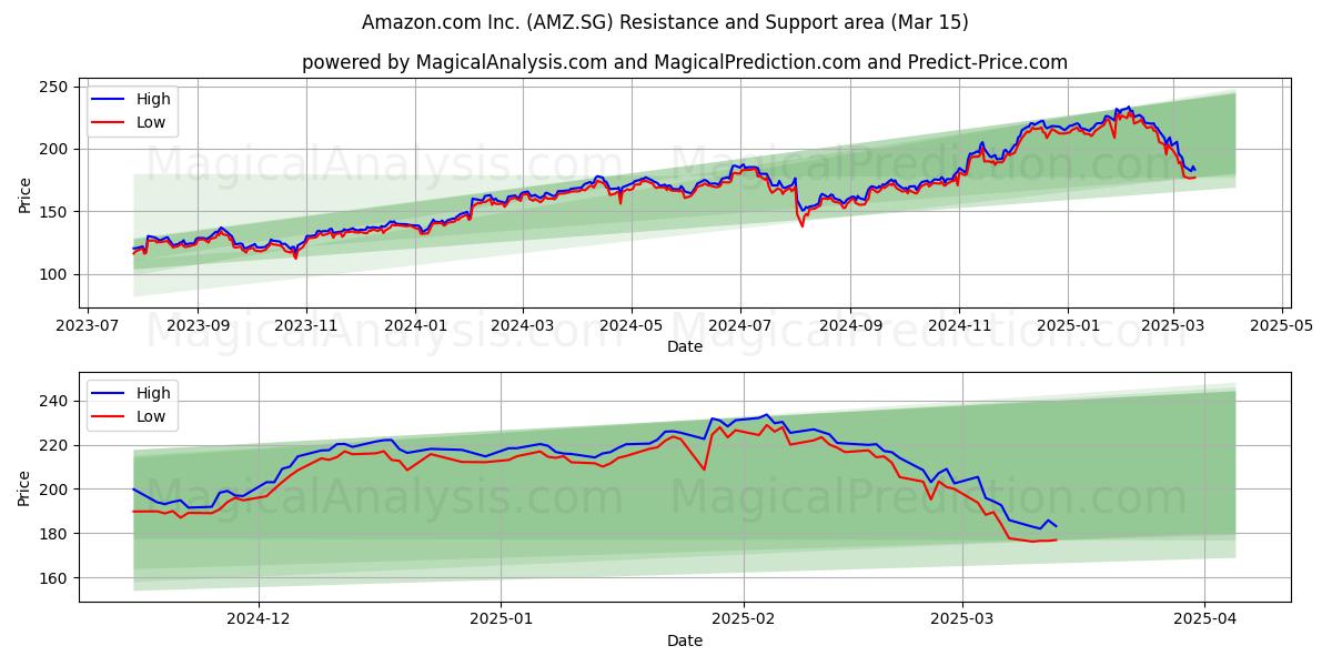  Amazon.com Inc. (AMZ.SG) Support and Resistance area (15 Mar) 