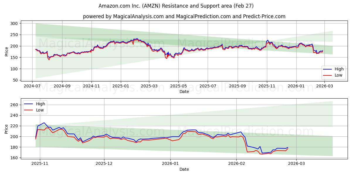  Amazon.com Inc. (AMZN) Support and Resistance area (26 Feb) 