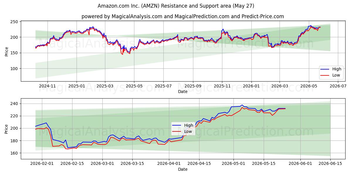  Amazon.com Inc. (AMZN) Support and Resistance area (21 May) 