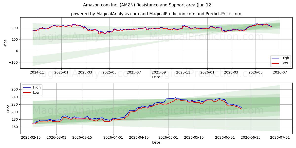  Amazon.com Inc. (AMZN) Support and Resistance area (11 Jun) 