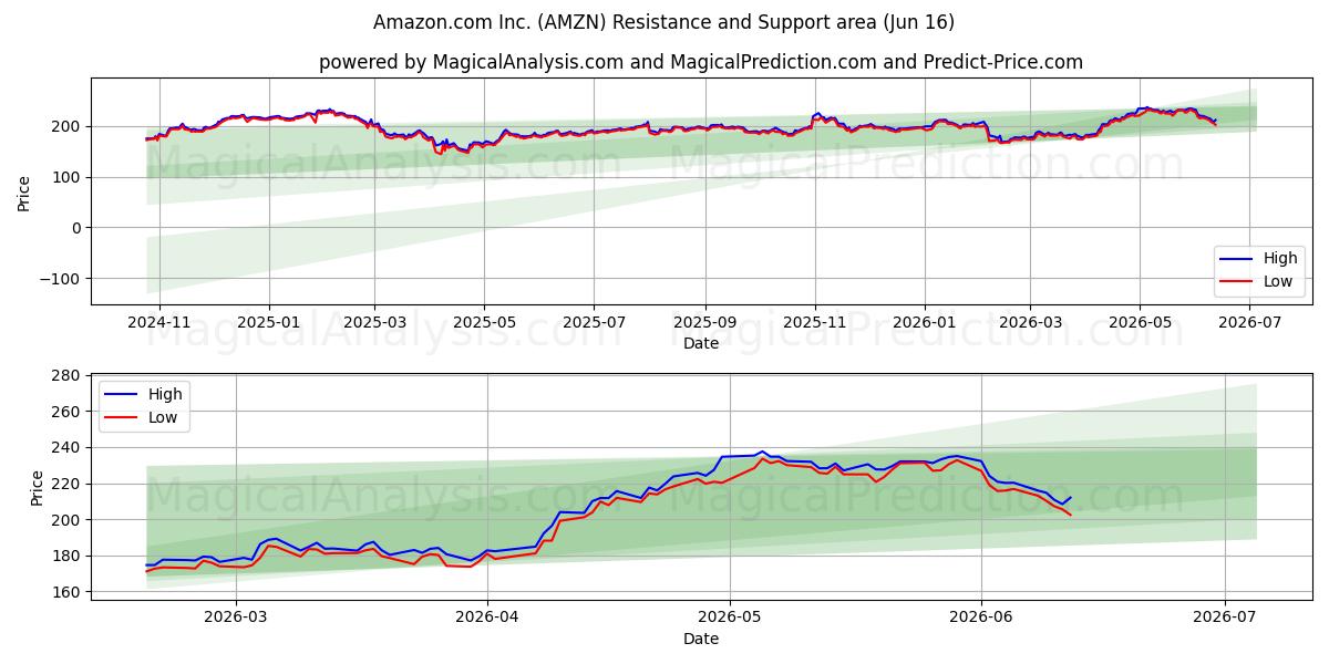  Amazon.com Inc. (AMZN) Support and Resistance area (12 Jun) 