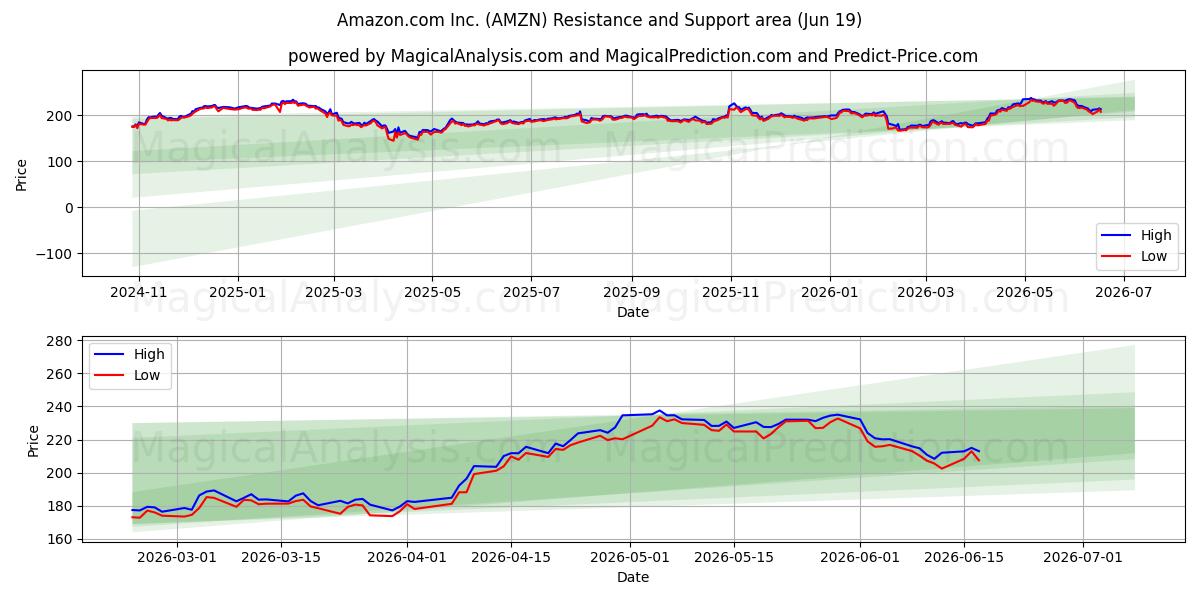  Amazon.com Inc. (AMZN) Support and Resistance area (18 Jun) 