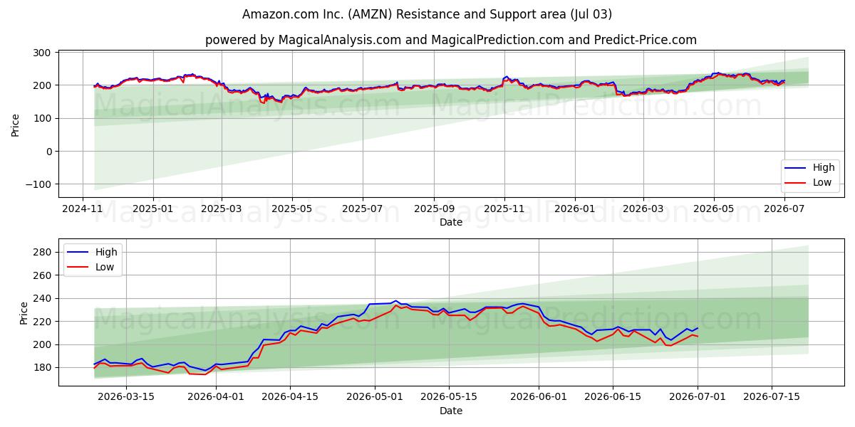 Amazon.com Inc. (AMZN) Support and Resistance area (02 Jul) 