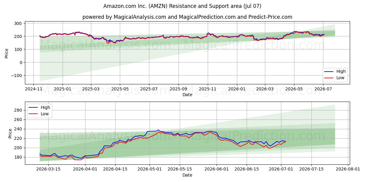  Amazon.com Inc. (AMZN) Support and Resistance area (06 Jul) 