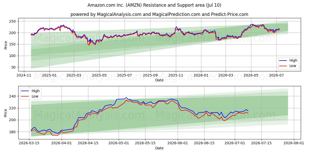  Amazon.com Inc. (AMZN) Support and Resistance area (09 Jul) 