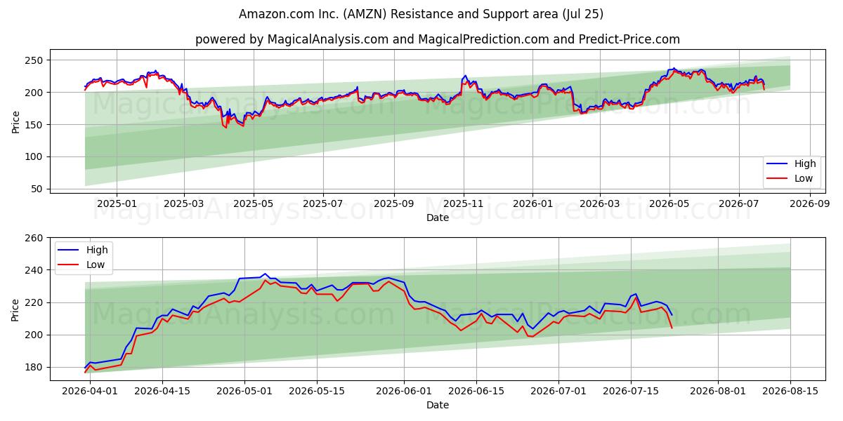  Amazon.com Inc. (AMZN) Support and Resistance area (24 Jul) 