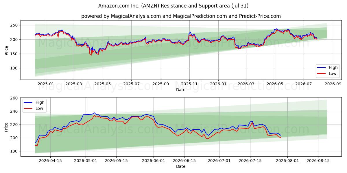  Amazon.com Inc. (AMZN) Support and Resistance area (30 Jul) 