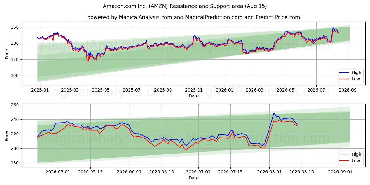  Amazon.com Inc. (AMZN) Support and Resistance area (14 Aug) 