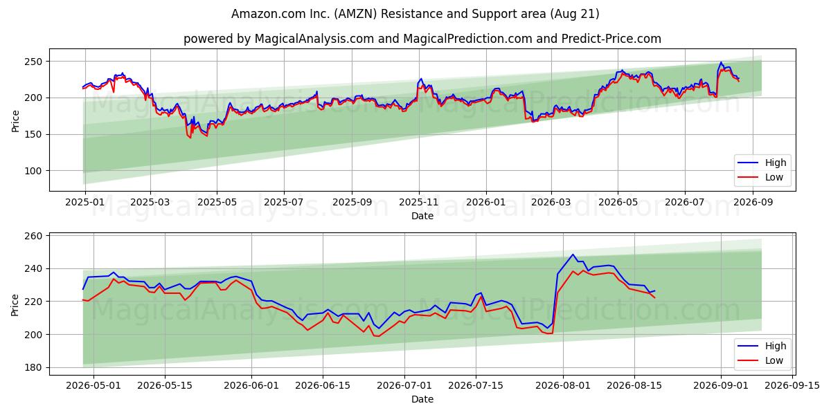  Amazon.com Inc. (AMZN) Support and Resistance area (20 Aug) 