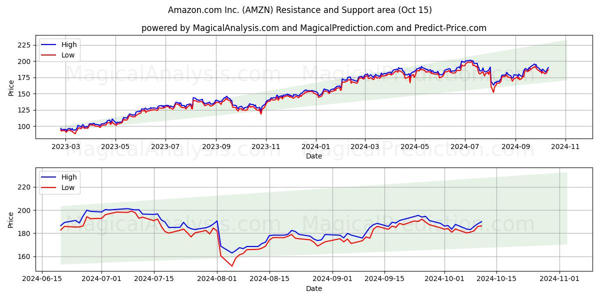  Amazon.com Inc. (AMZN) Support and Resistance area (15 Oct) 