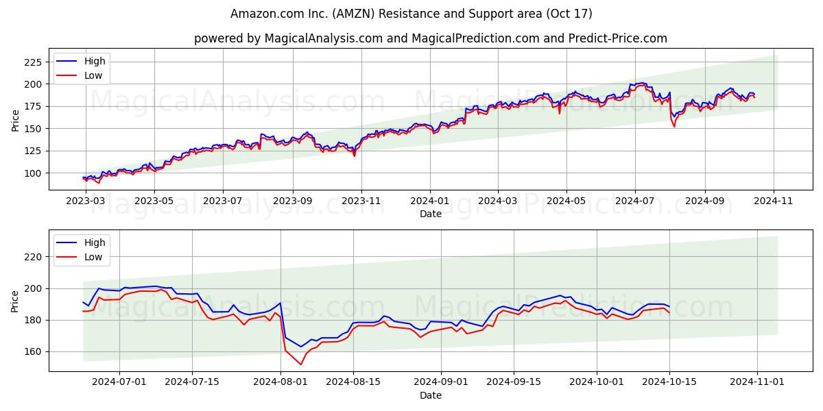 Amazon.com Inc. (AMZN) Support and Resistance area (17 Oct)