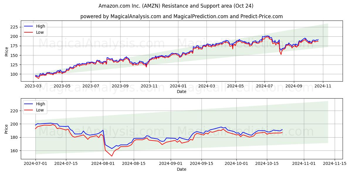  Amazon.com Inc. (AMZN) Support and Resistance area (24 Oct) 