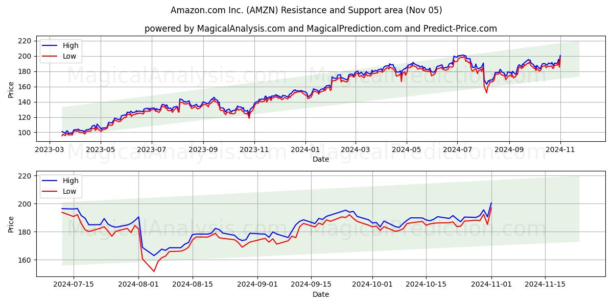 Amazon.com Inc. (AMZN) Support and Resistance area (05 Nov)