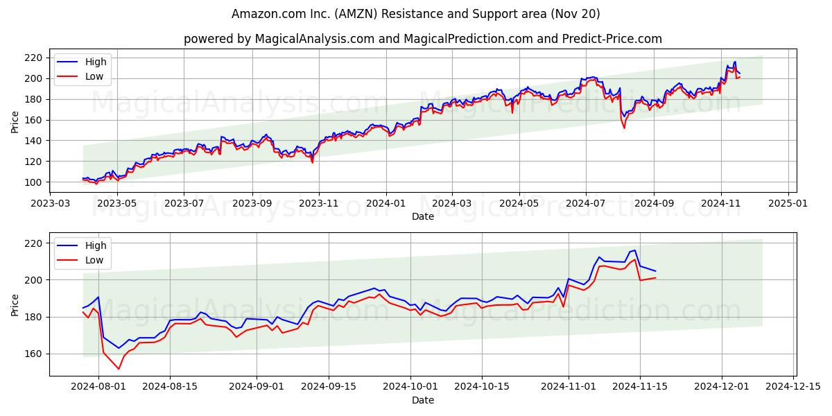 Amazon.com Inc. (AMZN) Support and Resistance area (20 Nov)