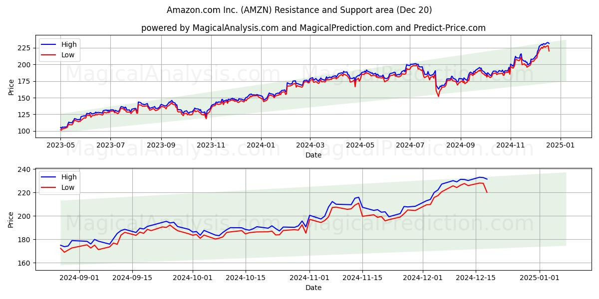 Amazon.com Inc. (AMZN) Support and Resistance area (20 Dec)