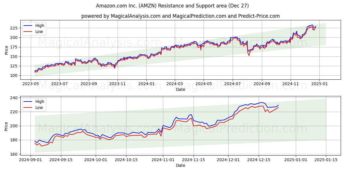  Amazon.com Inc. (AMZN) Support and Resistance area (27 Dec) 