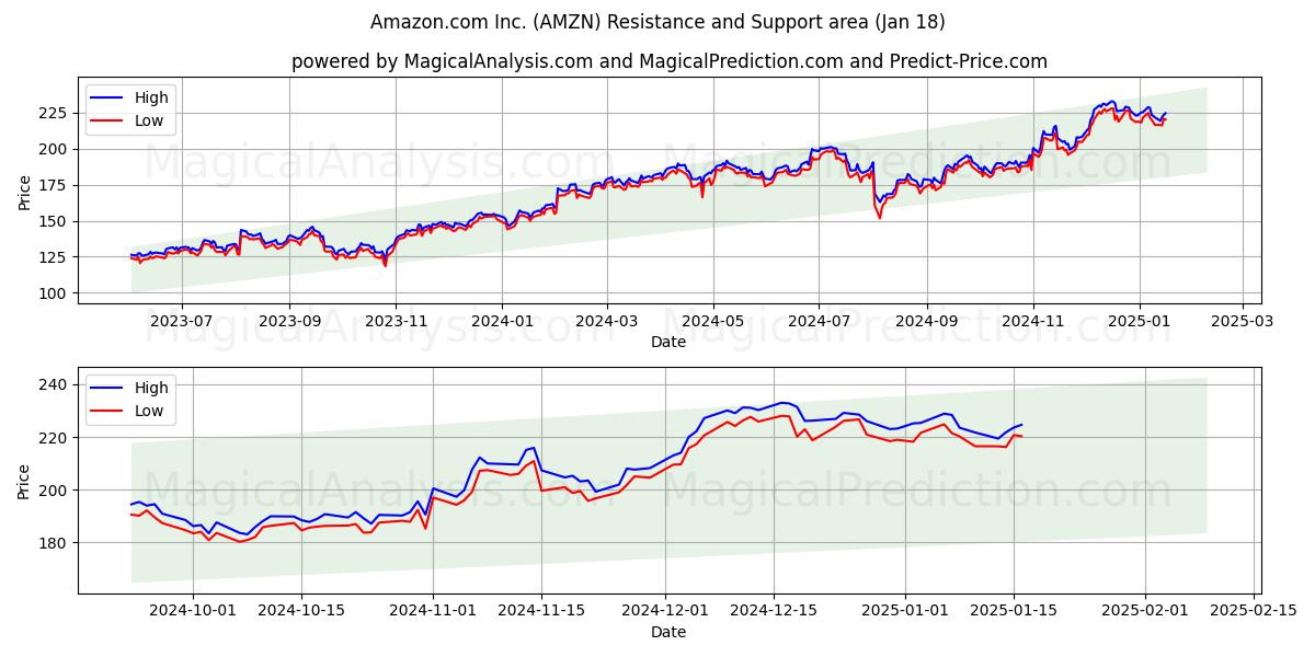 Amazon.com Inc. (AMZN) Support and Resistance area (17 Jan)