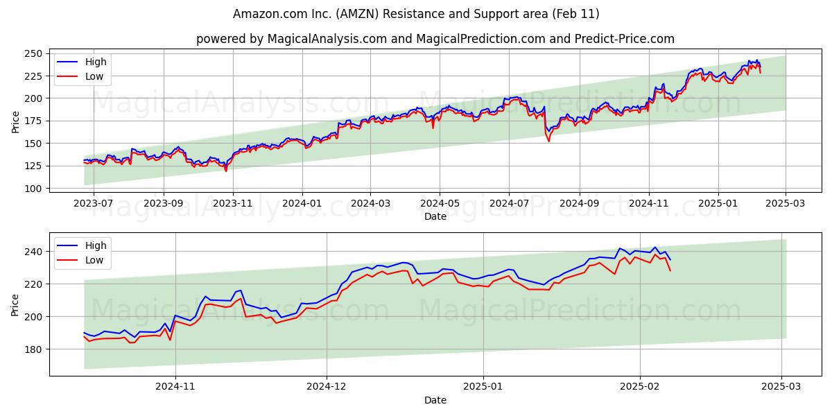  Amazon.com Inc. (AMZN) Support and Resistance area (24 Jan) 