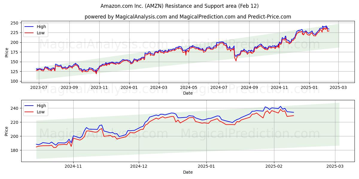  Amazon.com Inc. (AMZN) Support and Resistance area (25 Jan) 