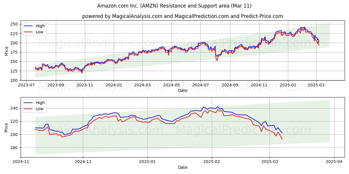  Amazon.com Inc. (AMZN) Support and Resistance area (11 Mar) 