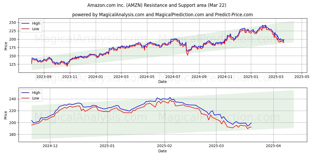 Amazon.com Inc. (AMZN) Support and Resistance area (21 Mar)